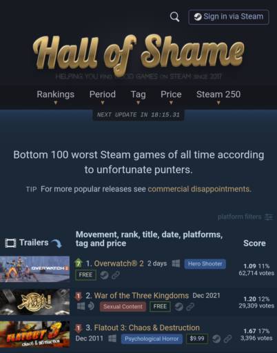 A screenshot of the website Hall of Shame. It lists the worst rated video games on Steam. Overwatch is rated 1.09 11%.