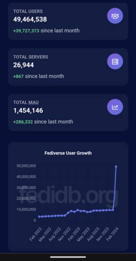 Screenshot of Fedidb showing that over 39m new users joined since last month.