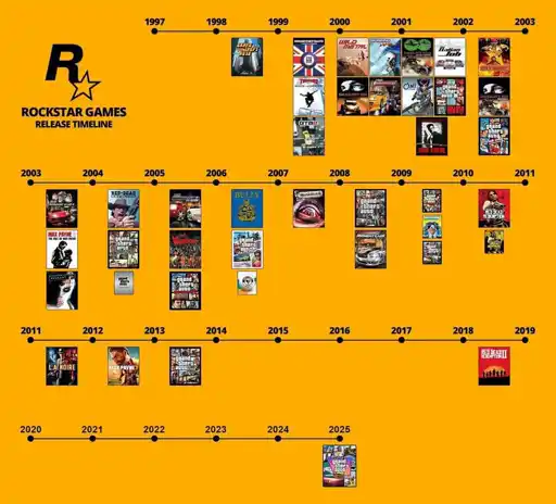 A release timeline for Rockstar Games. Between 2018 and 2025 not a single game was released.