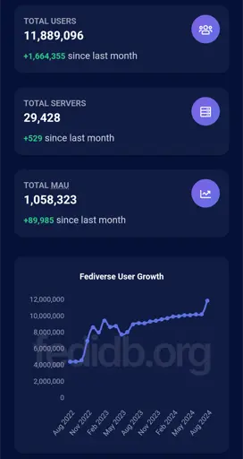 A screenshot of fedidb.org showing a big spike of new users due to Twitter being blocked in Brazil.